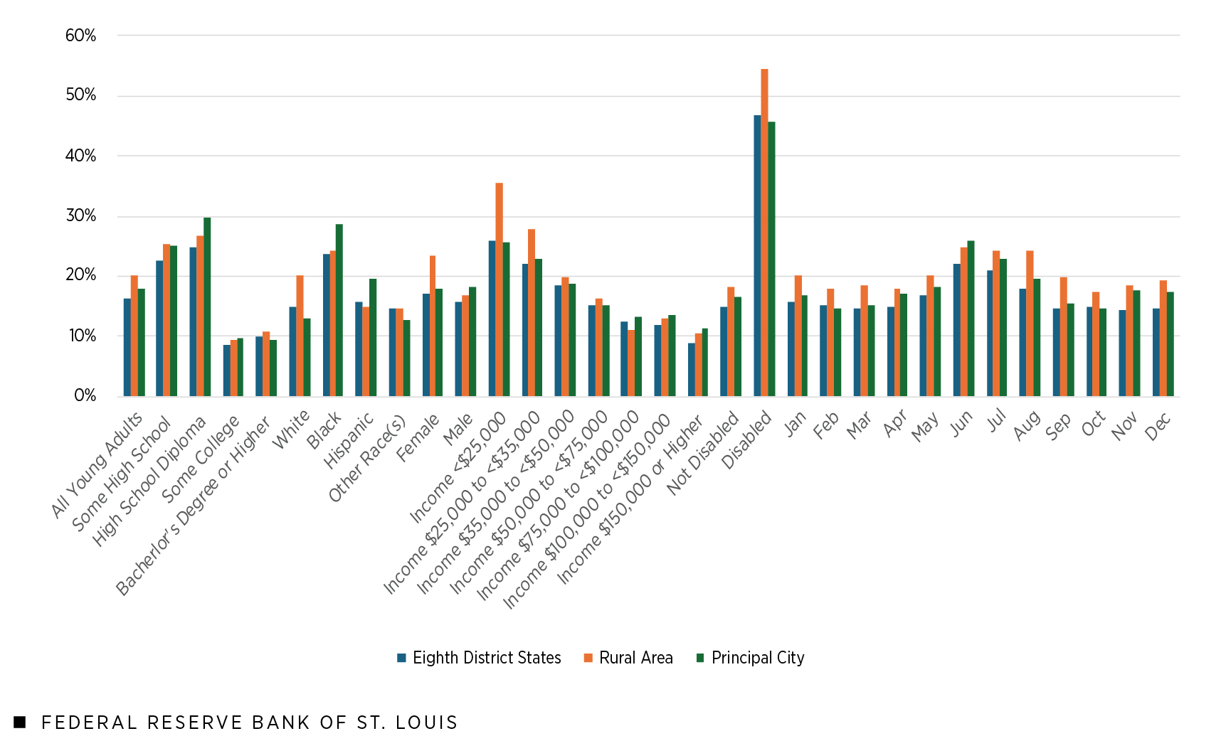A clustered column chart shows disconnection rates for young adults in all Eighth District states, in Eighth District rural areas and in the principal city of Eighth District metro areas across the following sociodemographic characteristics: all young adults, education (some high school, high school diploma, some college, bachelor's degree or higher), race (white, Black, Hispanic, other race/s), sex (female, male), income (<$25,000, $25,000 to <$35,000, $35,000 to <$50,000, $50,000 to <$75,000, $75,000 to <$100,000, $100,000 to <$150,000, $150,000 or higher), disability (not disabled, disabled), and in each month of the year. Additional description is in the figure notes and text that follow.