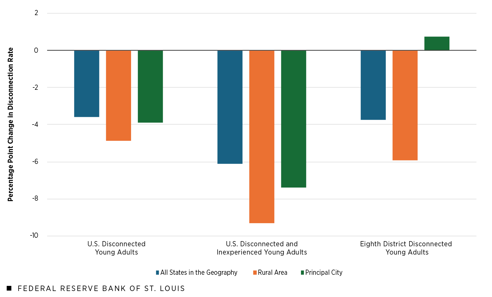 A clustered column chart shows the percentage point change in disconnection rates resulting from a 1 percentage point increase in job openings for disconnected young adults in the U.S., for disconnected and inexperienced young adults in the U.S. and for disconnected young adults in the Eighth District by all states in the geography, rural areas and principal city of the geography’s metro areas. Additional description is in the figure notes that follow.