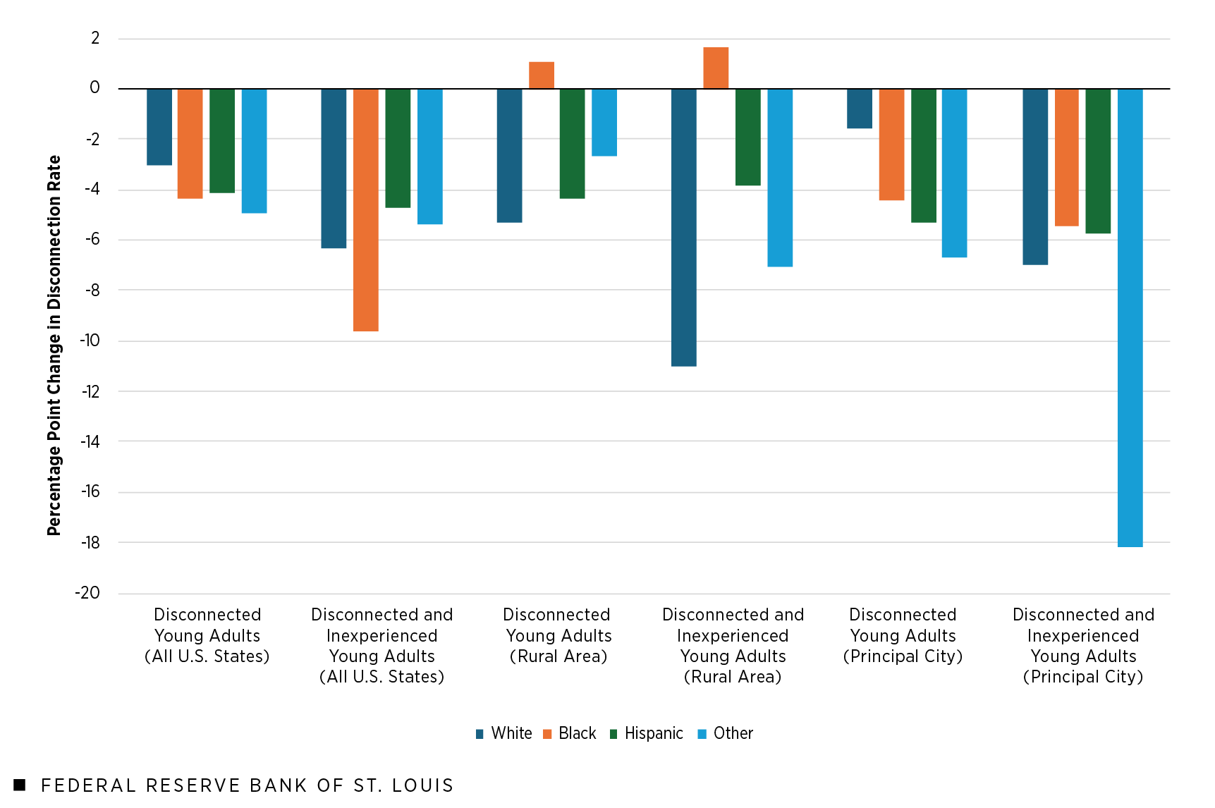 A clustered column chart shows the percentage point change in disconnection rates resulting from a 1 percentage point increase in job openings for disconnected young adults in all U.S. states, disconnected and inexperienced young adults in all U.S. states, disconnected young adults in U.S. rural areas, disconnected and inexperienced young adults in U.S. rural areas, disconnected young adults in the principal city of U.S. metro areas, and disconnected and inexperienced young adults in the principal city of U.S. metro areas by race (white, Black, Hispanic, other racial group). Additional description is in the figure notes that follow.