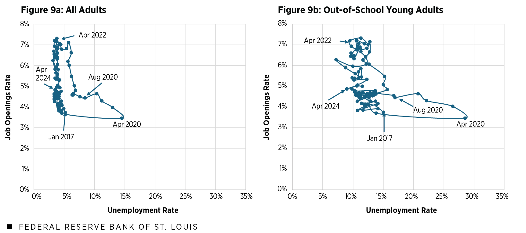 A panel figure shows Beveridge curves that plot the job openings rate against the unemployment rate over time for two groups: all U.S. adults and U.S. out-of-school young adults. Additional description is in the figure notes and text that follow.