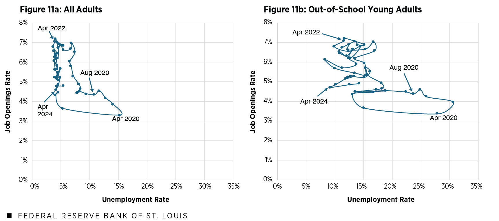 A panel figure shows Beveridge curves that plot the job openings rate against the unemployment rate over time for two groups: all adults in the principal cities of U.S. metro areas and out-of-school young adults in the principal cities of U.S. metro areas. Additional description is in the figure notes and text that follow.