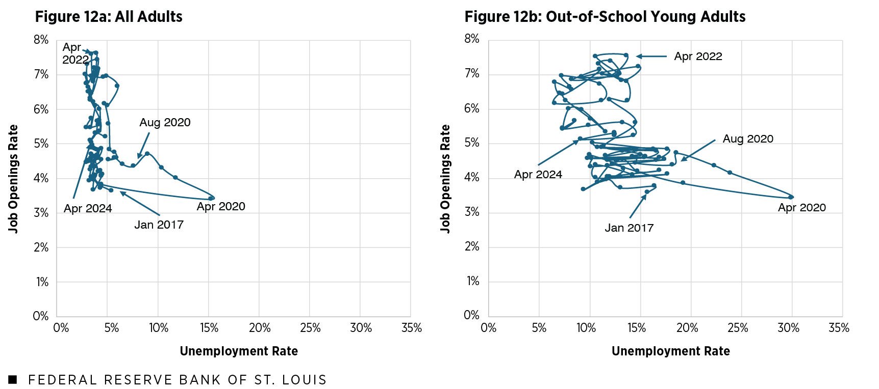 A panel figure shows Beveridge curves that plot the job openings rate against the unemployment rate over time for two groups: all adults in Eighth District states and out-of-school young adults in Eighth District states. Additional description is in the figure notes and text that follow.