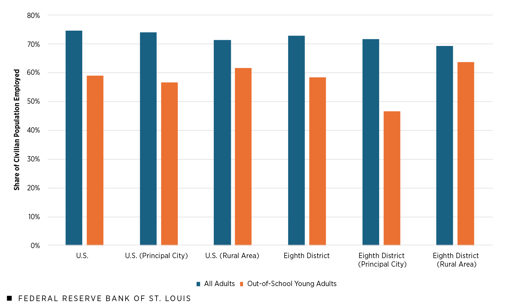 A clustered column chart shows the share of the civilian population employed in the U.S., in the principal cities of U.S. metro areas, in U.S. rural areas, in the Eighth District, in the principal cities of Eighth District metro areas and in Eighth District rural areas for two groups: all adults and out-of-school young adults. Percentages ranged from 69.2% to 74.5% across geographies for all adults and from 46.7% to 63.6% across geographies for out-of-school young adults. Additional description is in the figure notes and text that follow.