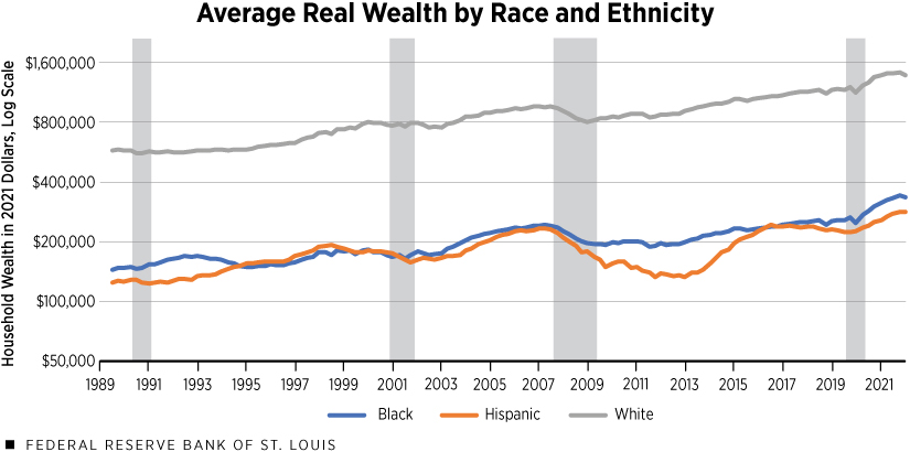 Line chart showing average real wealth by race and ethnicity for Black, Hispanic and white households