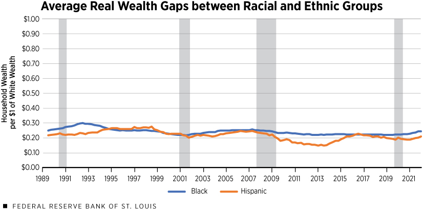 Line chart showing average real wealth gaps between racial and ethnic groups for Black and Hispanic households
