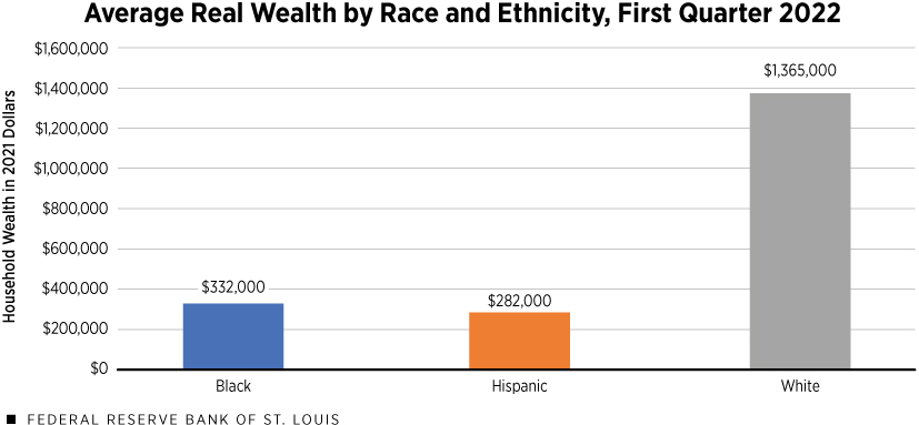 Bar chart displaying average real wealth by race and ethnicity, first quarter 2022 for Black, Hispanic and white households