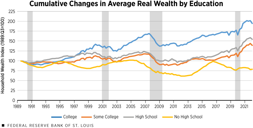Line chart showing cumulative changes in average real wealth by education level
