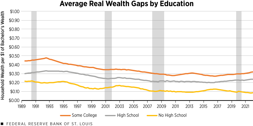 Line chart displaying average real wealth gaps by education level