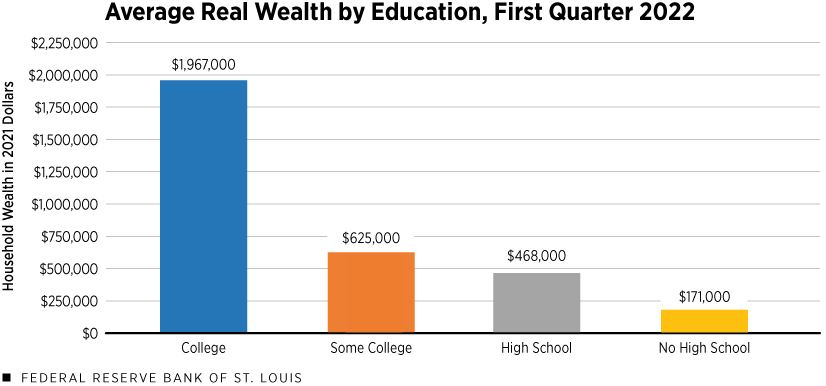 Bar chart displaying average real wealth of families with a given educational achievement for first quarter 2022