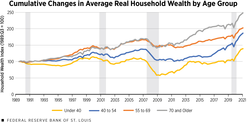 Line chart displaying changes in average real household wealty by various age groups from 1989 - 2021