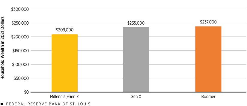 Bar chart shows household wealth in 2021 dollars for millennials, Gen Xers and boomers