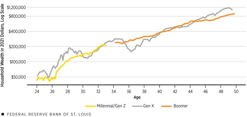Line chart showing household wealth in 2021 dollars, log scale; plotted by millennial/Gen Z; Gen X and Boomer