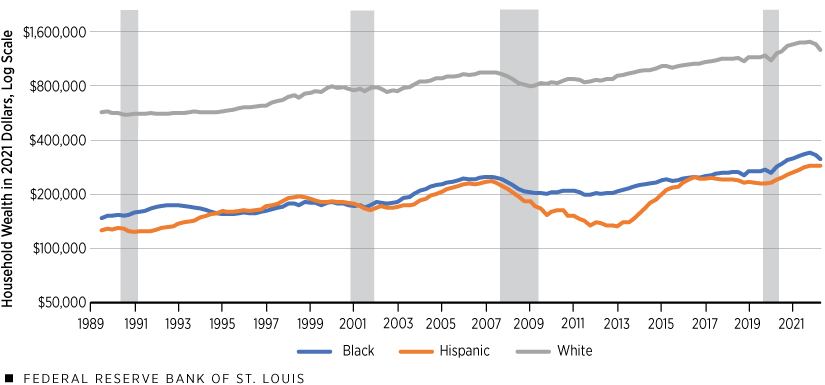 Line chart showing average real family wealth by race and ethnicity (Black, Hispanic, white) in 2021 dollars; log scale