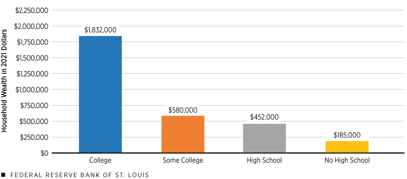 Bar chart showing household wealth in 2021 dollars for college, some college, high school, no high school