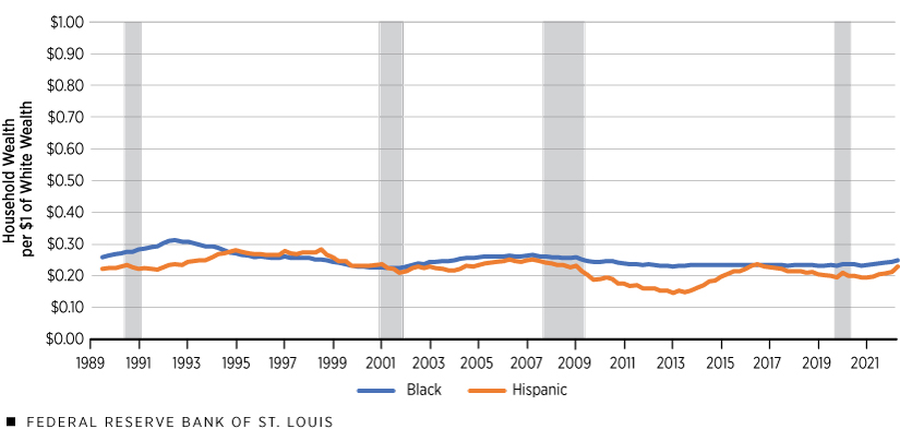 Line chart showing household wealth per $1 of white wealth
