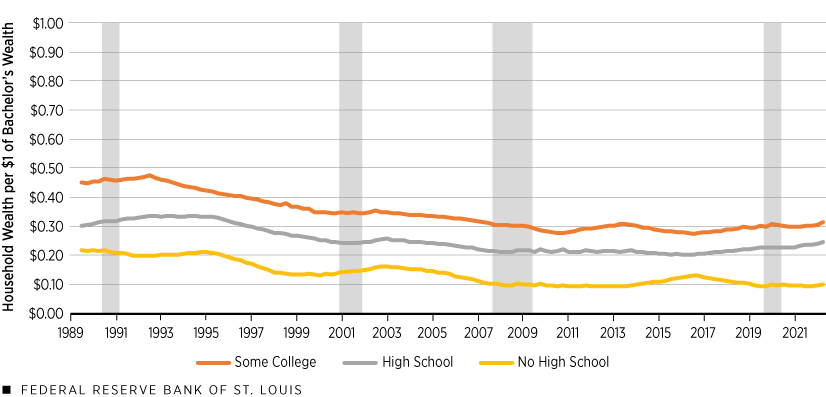 Line chart showing household wealth per $1 of bachelor's degree wealth for some college, high school, no high school