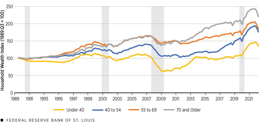 Line chart showing household wealth index