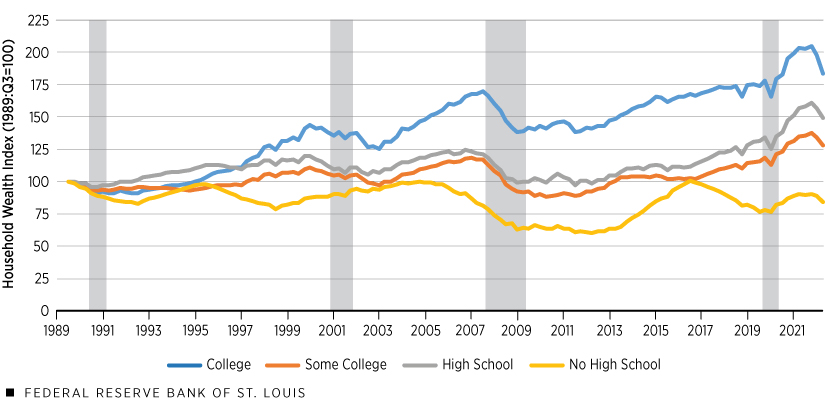 Line chart showing household wealth index by varying educational attainment levels