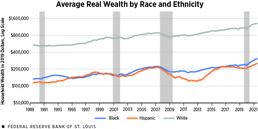 Line chart showing average real family wealth by race and ethnicity