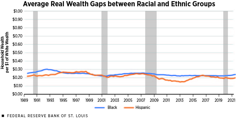 Line chart displaying Black/white and Hispanic/white wealth gaps from 1989 to 2021