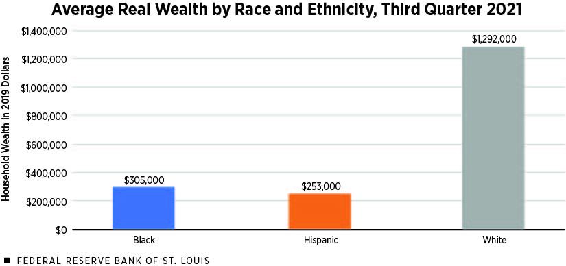 Bar chart showing the average family wealth for Blacks, Hispanics and whites in the second quarter of 2021