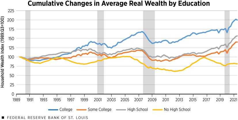 Line chart displaying average real wealth of families with a given educational achievement