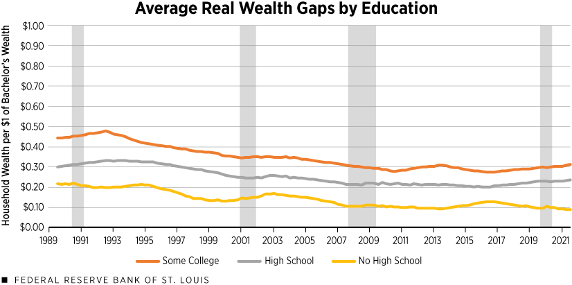 Line chart showing average real wealth gaps by education level from 1989 - Q2 2021