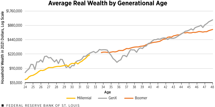 Line chart displaying the average real family wealth of three different generations during their young- to mid-adult years