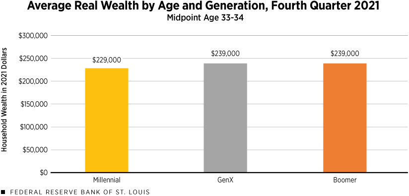 Bar chart displaying average real wealth at the midpoint age of 32-34 for millennials, GenZ and Boomer age group
