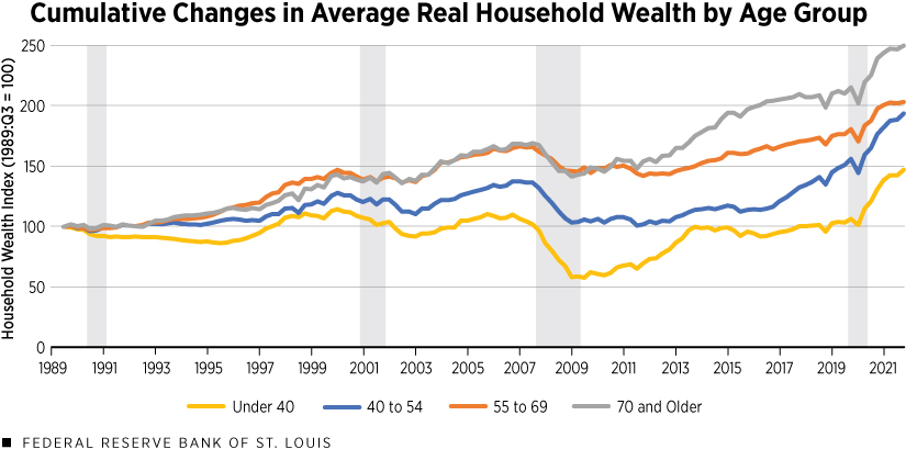 Line chart displaying changes in average real household wealty by various age groups from 1989 - 2021