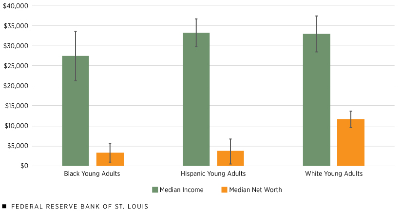 A column chart shows that median incomes among Black young adults, Hispanic young adults and white young adults were about $27,400, $33,100 and $32,900, respectively, while median net worth among Black young adults, Hispanic young adults and white young adults was about $3,300, $3,600 and $11,600, respectively.