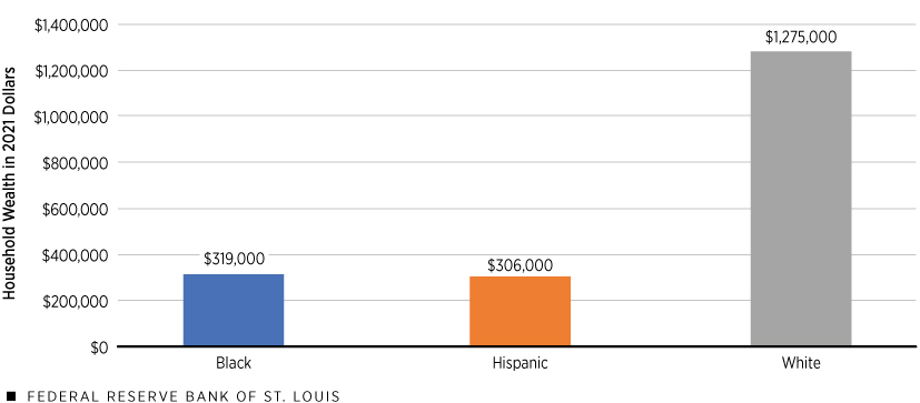 Average Wealth by Primary Race or Ethnicity, Fourth Quarter of 2022