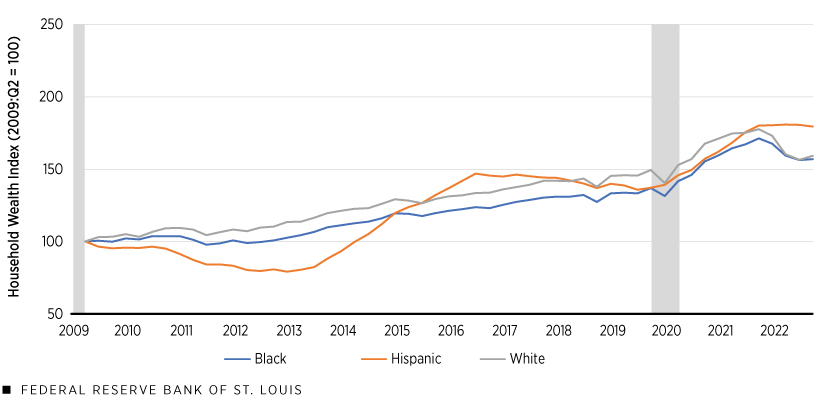 Cumulative Changes in Average Wealth by Race and Ethnicity