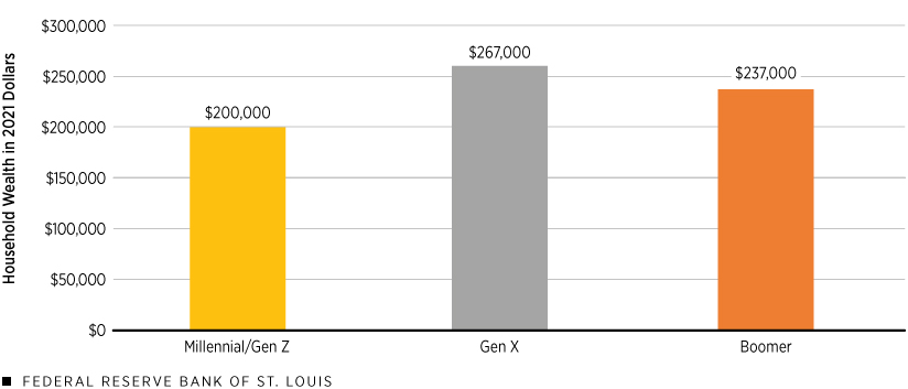 Average Wealth at Age 33 or 34 by Generation