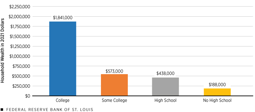 Average Wealth by Education, Fourth Quarter of 2022