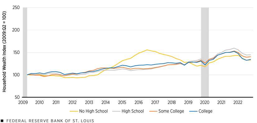 Cumulative Changes in Average Wealth by Education