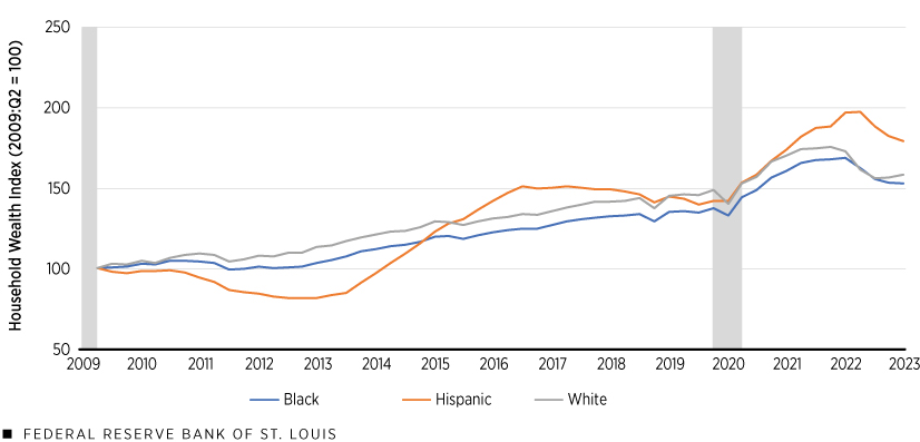 Cumulative Changes in Average Wealth by Race and Ethnicity