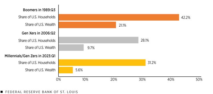 Generational Shares of U.S. Households and Wealth at Same Age