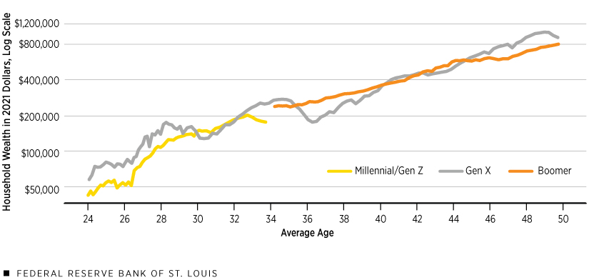 Average Wealth by Generation