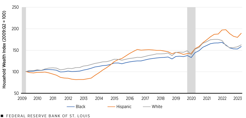 Cumulative Changes in Average Wealth by Race and Ethnicity