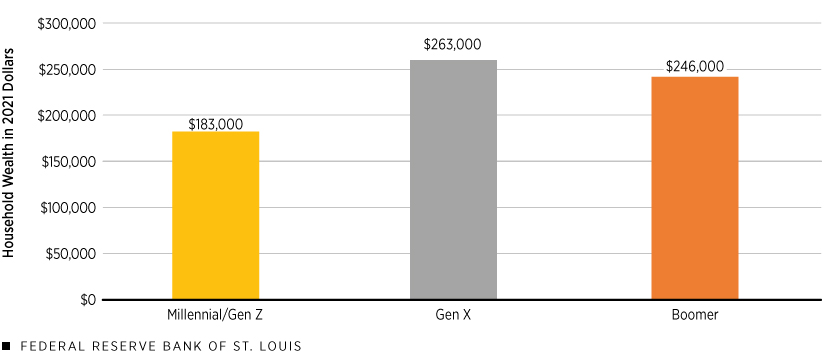 Average Wealth at Age 34 by Generation
