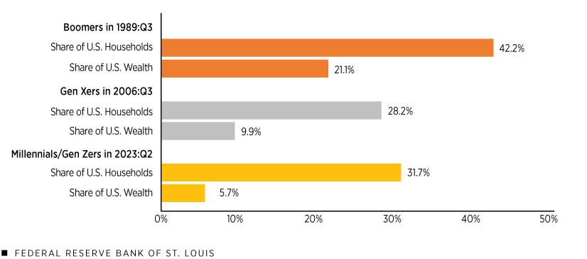 Generational Shares of U.S. Households and Wealth at Same Age