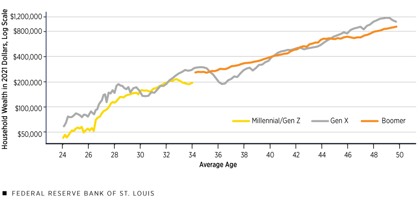 Average Wealth by Generation