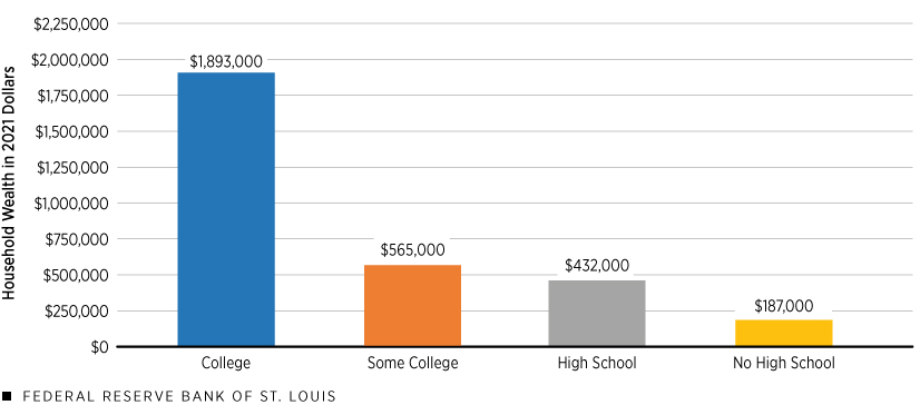 Average Wealth by Education, First Quarter of 2023