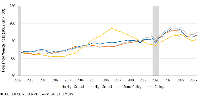 Cumulative Changes in Average Wealth by Education