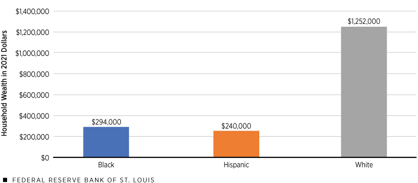A column chart shows that in the third quarter of 2023 average household wealth in 2021 dollars was $294,000 for Black families, $240,000 for Hispanic families, and $1,252,000 for white families.