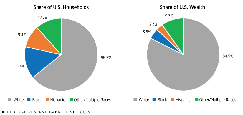 Two pie charts show the share of U.S. households and the share of U.S. wealth for families identifying as Black, Hispanic, white and other/multiple races. Additional description follows.