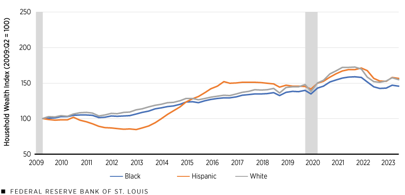 A line chart plots a household wealth index for Black, Hispanic and white families from 2009 to 2023, with the second quarter of 2009 equaling 100. All three groups began at 100. Hispanic and white families were just above 150 in the third quarter of 2023, while Black families were just below 150. Additional description follows.