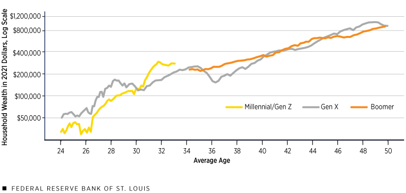 A line chart plots average household wealth in 2021 dollars on a logarithmic scale for boomers, Gen Xers, and millennials/Gen Zers at different ages. Additional description follows.