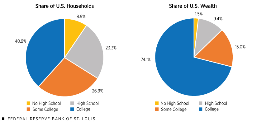 Two pie charts show the share of U.S. households and the share of U.S. wealth for families headed by someone with a college degree, with some college, with a high school diploma, and with no high school diploma. Additional description follows.